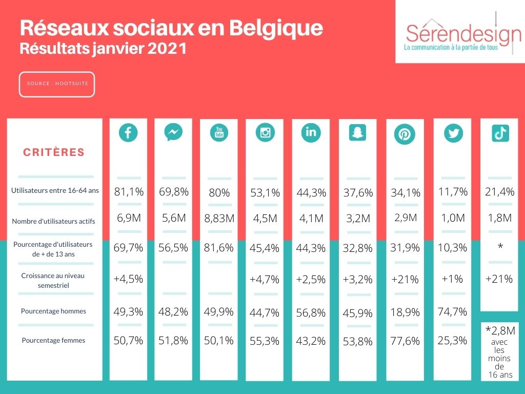réseaux sociaux en Belgique en 2021